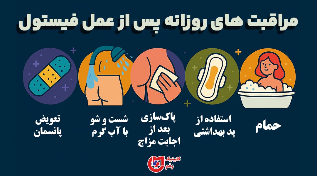 اینفوگرافیک گرافیکی با آیکون‌های رنگی درباره مراقبت‌های روزانه بعد از عمل فیستول مقعدی شامل تعویض پانسمان، شست‌وشو، پاک‌سازی، استفاده از پد و حمام