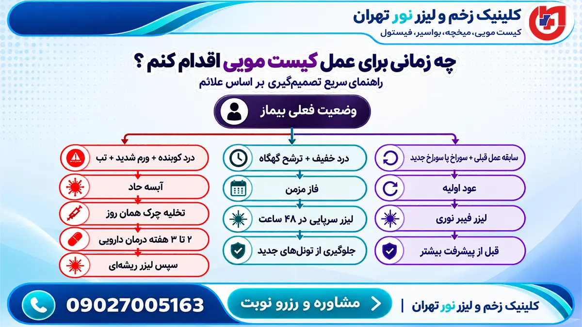 فلوچارت راهنمای انتخاب زمان مناسب عمل کیست مویی بر اساس علائم بالینی بیمار