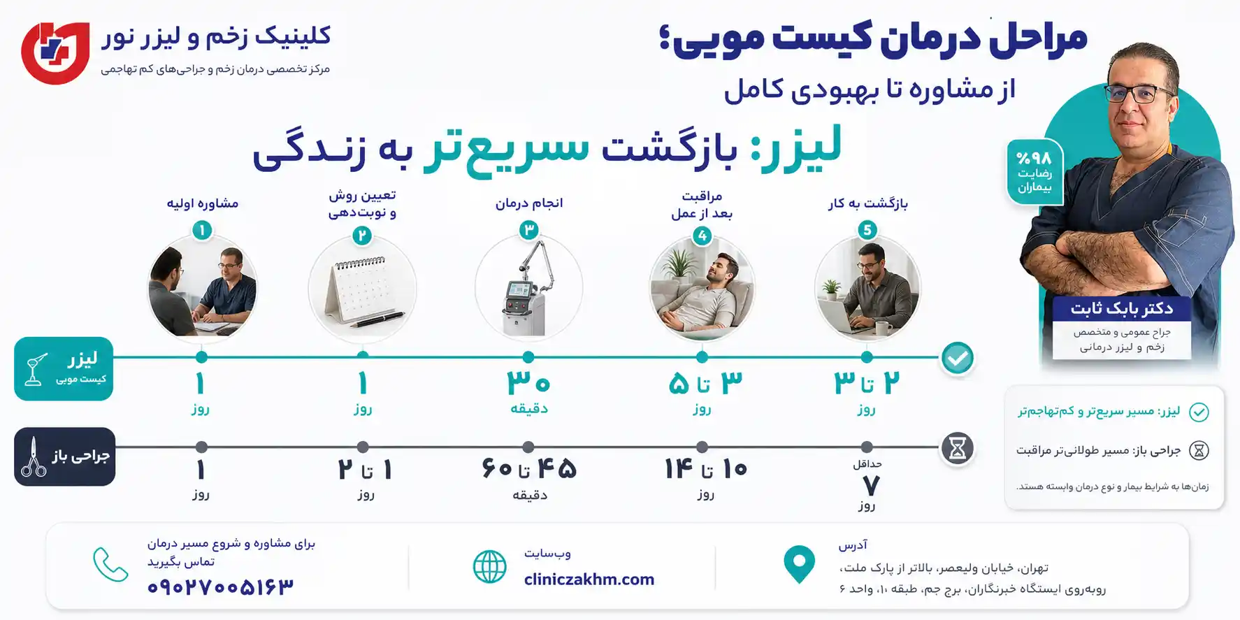 مقایسه مراحل درمان از مشاوره اولیه تا بهبودی کامل و روند پیگیری بیمار